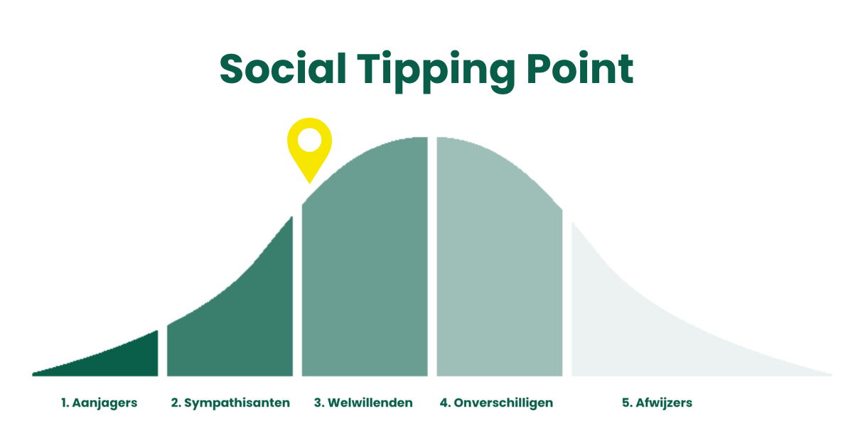 Social Tipping Point